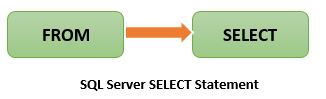 SQL SERVER Select Statement