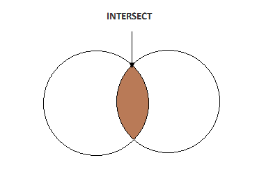 SQL Server Intersect